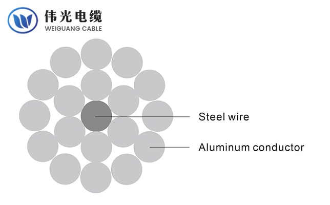 Aluminum Conductor Steel Reinforced (ACSR)